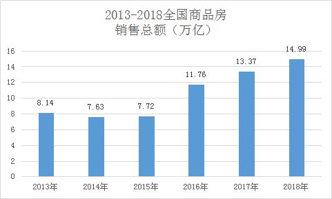 2018年,中國(guó)人買(mǎi)房花了15萬(wàn)億 城市房?jī)r(jià)跌了嗎？